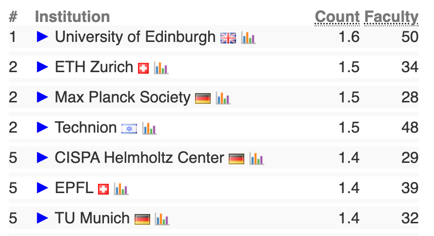 2025 CSRankings全球计算机科学排名:清华首次登顶,终结CMU霸权 数据 第5张 2025 CSRankings全球计算机科学排名:清华首次登顶,终结CMU霸权 数据 第5张